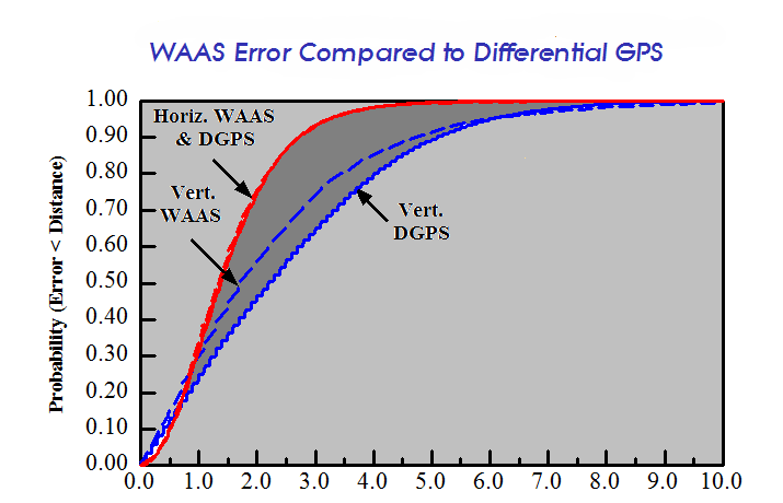 Improving GPS Using WAAS (Wide Augmentation System)