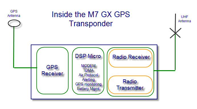 M7 GPS Transponder