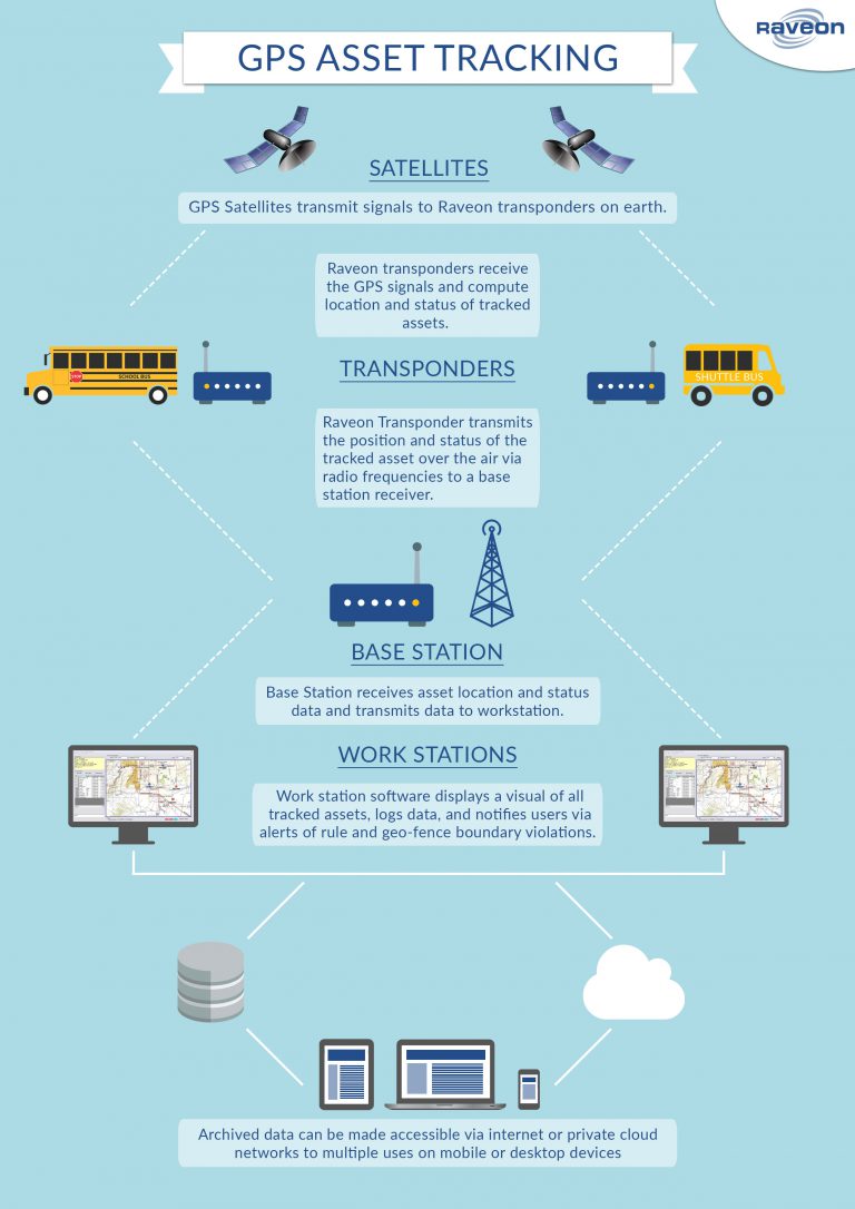 Bus Transportation Asset Tracking Infographic RavTrack GPS Tracking